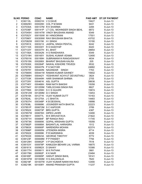 SLNO PERNO CDAC NAME PAID AMT DT.OF PAYMENT 1 ...