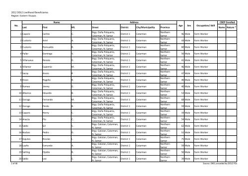 Last First MI. Street District City/Municipality Province Name ... - DOLE