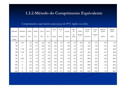 Perda de carga