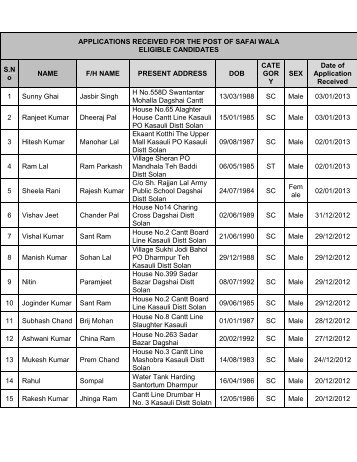 APPLICATIONS RECEIVED FOR THE POST OF SAFAI WALA ...