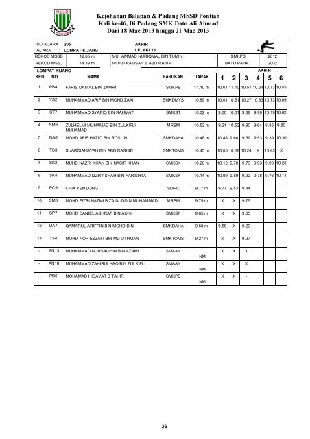 Keputusan MSSD Pontian 2013 - Laman Web Rasmi Majlis Sukan ...