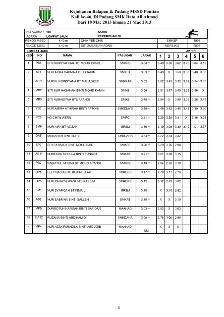 Keputusan MSSD Pontian 2013 - Laman Web Rasmi Majlis Sukan ...