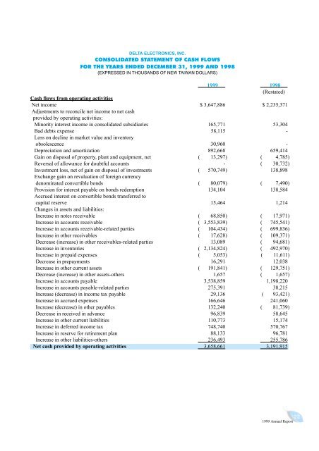 1999 Annual Report - Delta Electronics