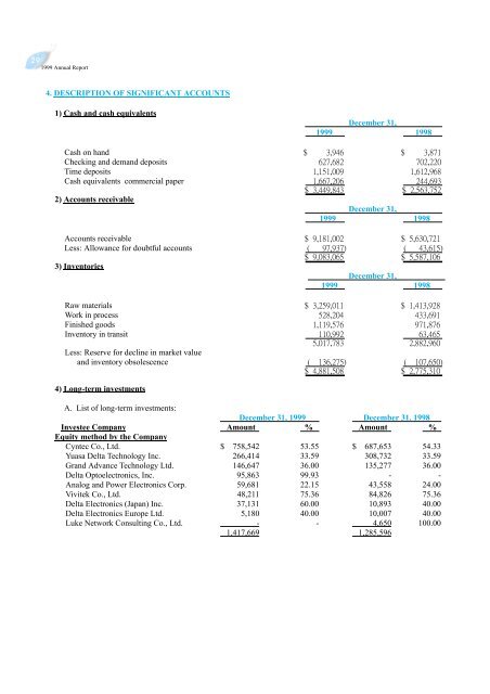 1999 Annual Report - Delta Electronics