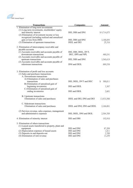 1999 Annual Report - Delta Electronics