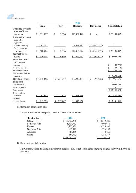 1999 Annual Report - Delta Electronics