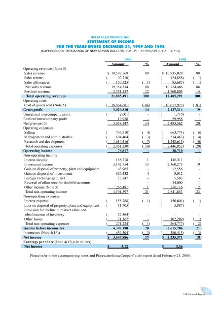 1999 Annual Report - Delta Electronics