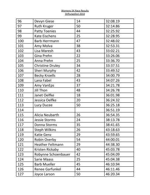 Women's Results - Stiftungsfest!