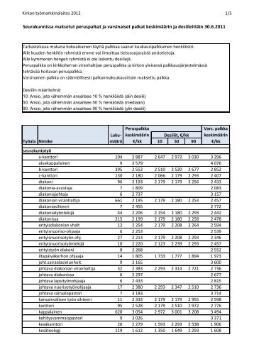 Seurakunnissa maksetut peruspalkat ja varsinaiset palkat ... - Sakasti