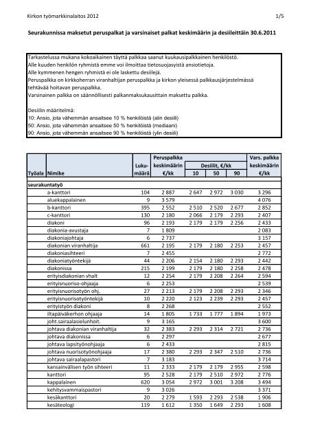 Seurakunnissa maksetut peruspalkat ja varsinaiset palkat ... - Sakasti