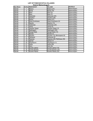 LIST OF PANCHAYATS & VILLAGES District Mahendragarh