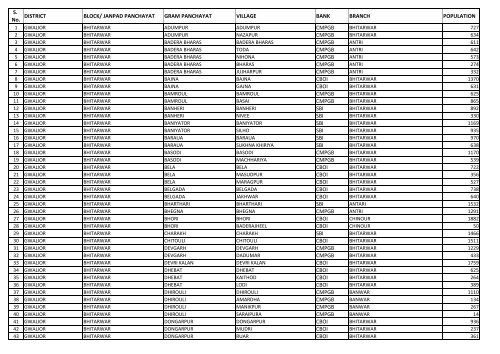 S. No. DISTRICT BLOCK/ JANPAD PANCHAYAT GRAM ...