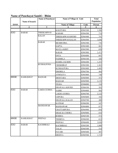 Service Area of Bank Branches and their phone No - Rajsamand