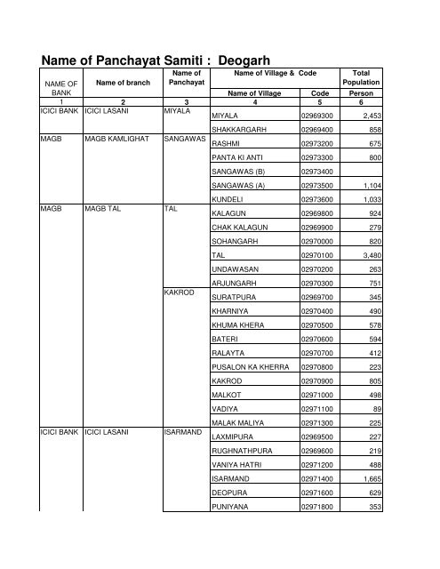 Service Area of Bank Branches and their phone No - Rajsamand