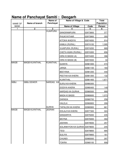 Service Area of Bank Branches and their phone No - Rajsamand