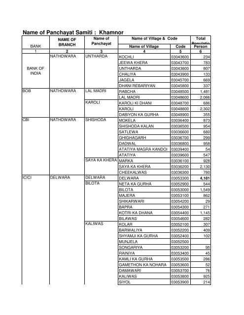 Service Area of Bank Branches and their phone No - Rajsamand