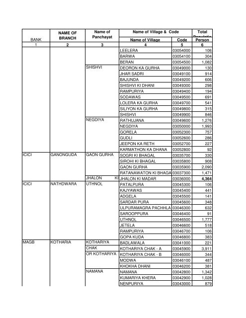 Service Area of Bank Branches and their phone No - Rajsamand