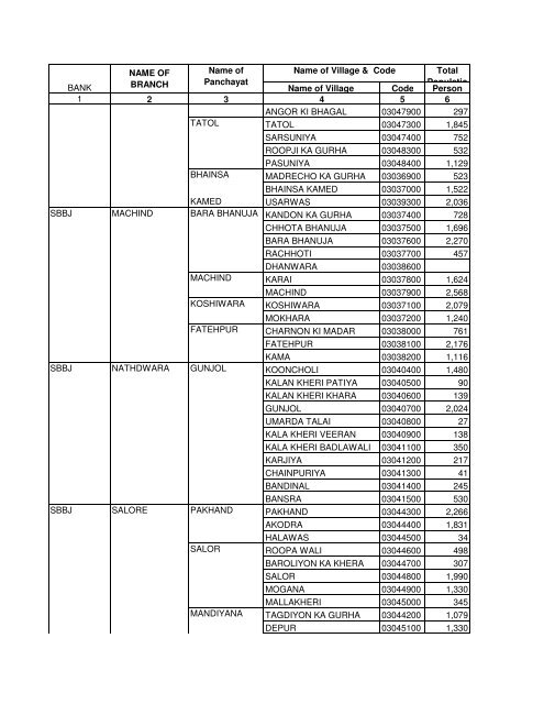 Service Area of Bank Branches and their phone No - Rajsamand