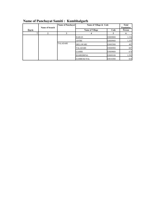 Service Area of Bank Branches and their phone No - Rajsamand