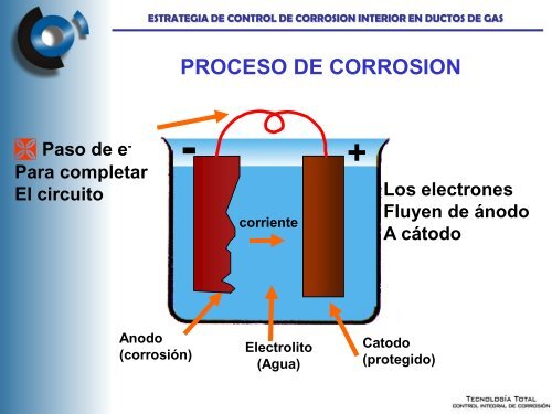 Corrosión - OSINERGMIN Gas Natural