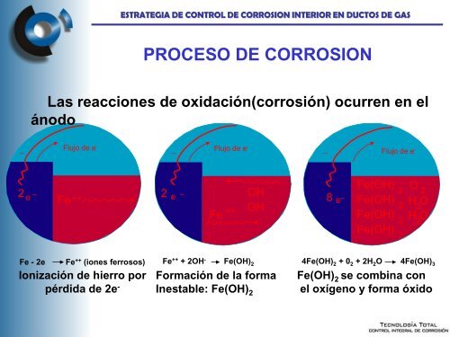Corrosión - OSINERGMIN Gas Natural