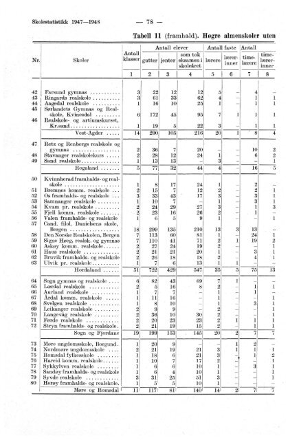 Skolestatistikk 1947-48 (folkeskoler, framhaldskoler ... - SSB