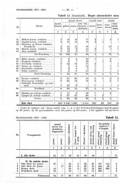 Skolestatistikk 1947-48 (folkeskoler, framhaldskoler ... - SSB