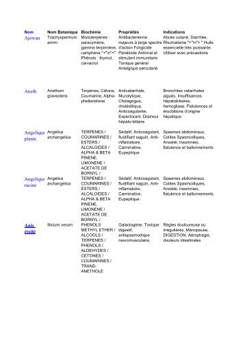 Tableau recapitulatif des principales huiles ... - Poivrecayenne