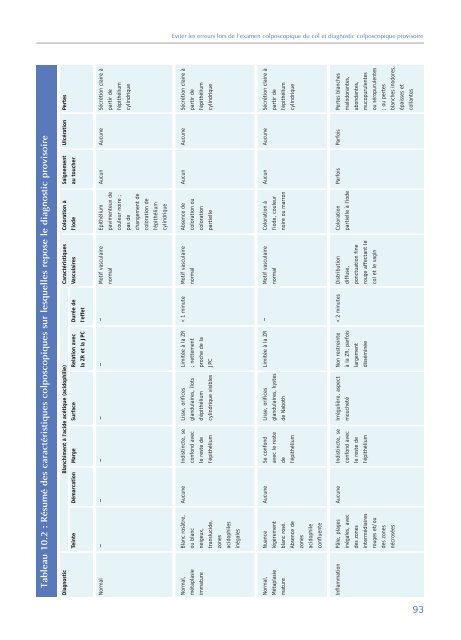 Colposcopie et Traitement des Néoplasies Cervicales Intraépithéliales