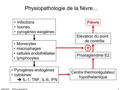 Anti-inflammatoires non-stéroïdiens (AINS) et paracétamol: