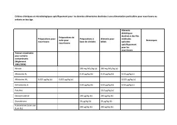 Critères chimiques et microbiologiques spécifiquement pour les ...