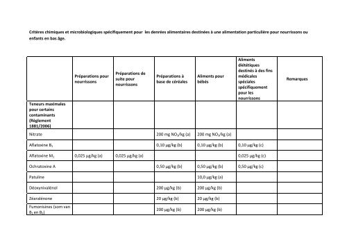 Critères chimiques et microbiologiques spécifiquement pour les ...