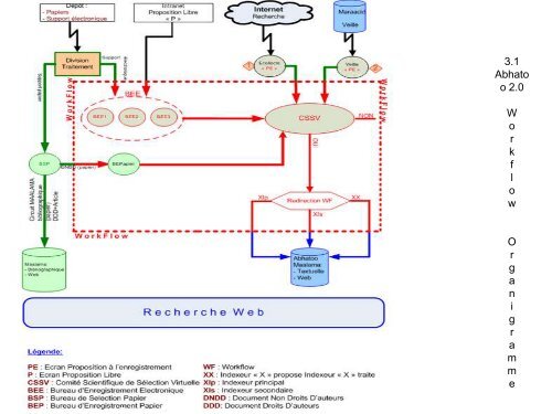 Veille informationnelle et Documentaire