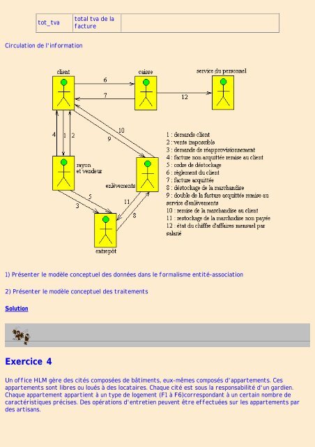 Modèle Conceptuel des Données