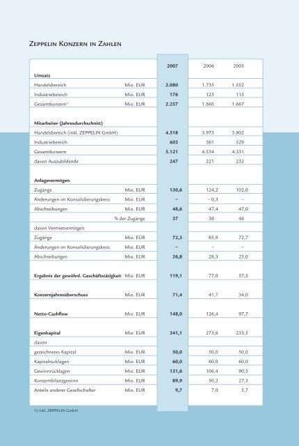 Geschäftsbericht laden - ZEPPELIN GmbH