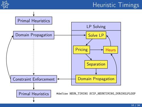 Primal Heuristics in SCIP - ZIB