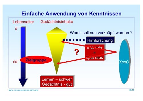 Einblicke ins Kundengehirn mit Verfahren der ... - Neuromarketing