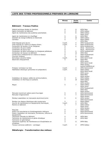 LISTE DES TITRES PROFESSIONNELS PREPARES EN LORRAINE