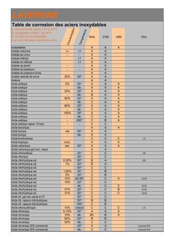Résistance chimique des aciers inoxydables - Lavergne