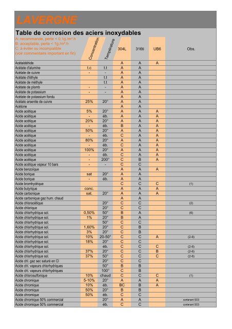 Résistance chimique des aciers inoxydables - Lavergne