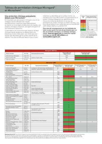 Tableau de perméation chimique Microgard® et Microchem®