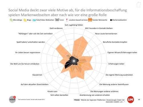 The Business of Social