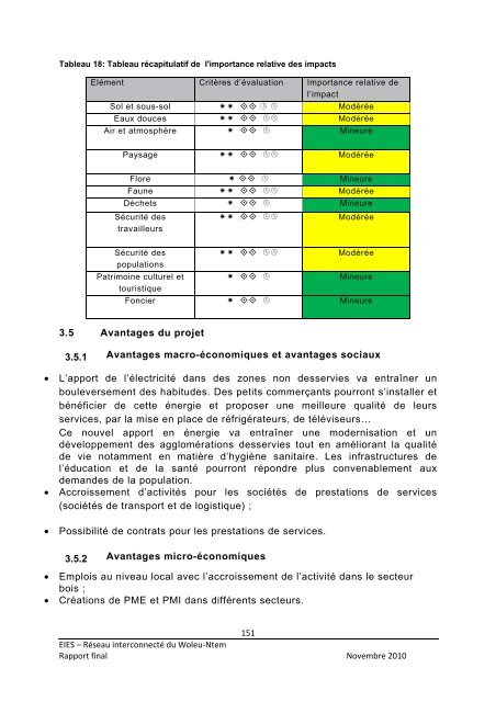 En rapport avec le Réseau Interconnecté du Woleu-Ntem - Coface