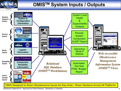 OBSOLESCENCE MGMT OVERVIEW, OBSOLESCENCE ...