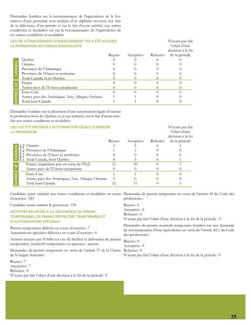 Rapport annuel 2012-2013 - Ordre des architectes du Québec