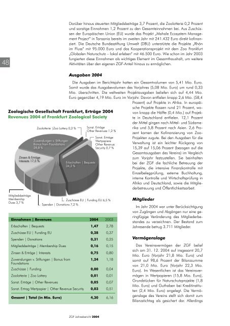 Jahresbericht 2004 - Zoologische Gesellschaft Frankfurt