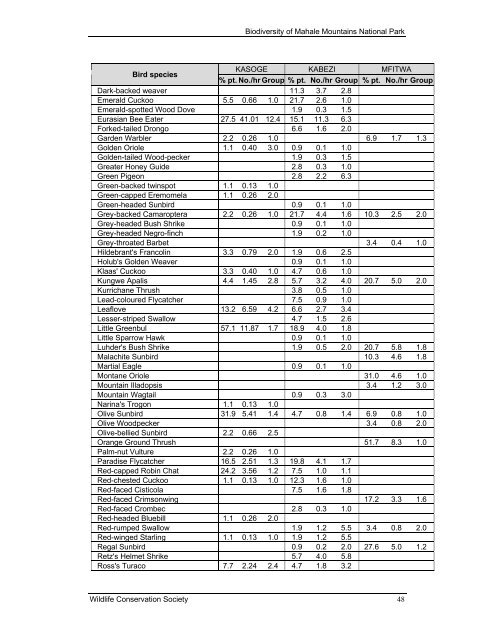 Biodiversity of Mahale Mountains National Park, Tanzania | Report ...