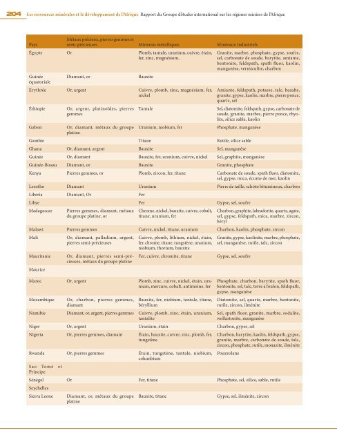 Les ressources minérales et le développement de l'Afrique Rapport ...