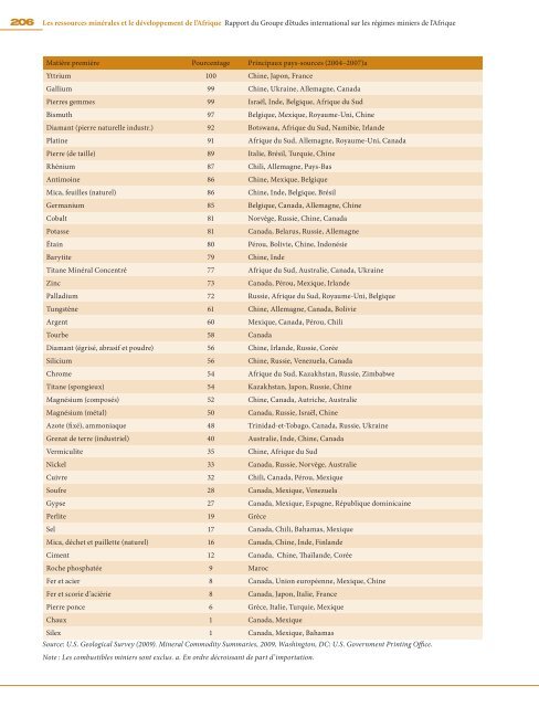 Les ressources minérales et le développement de l'Afrique Rapport ...