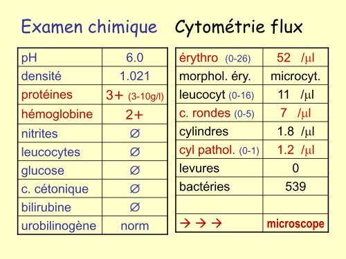 Analyses d'urines